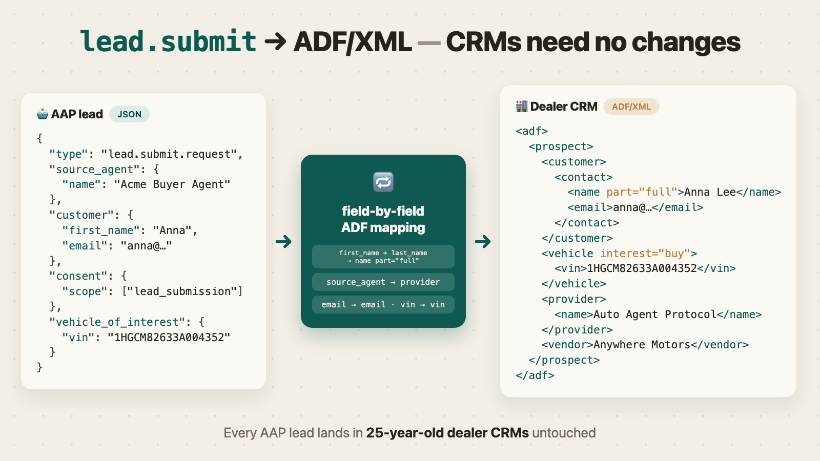 ADF bridge: AAP lead.submit JSON on the left, ADF/XML on the right, dealer CRM ingesting at the end