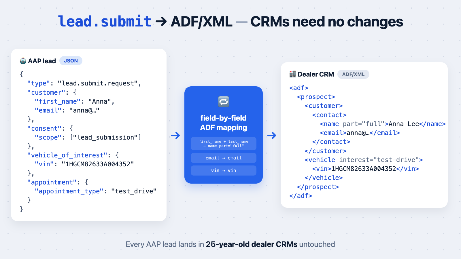 ADF bridge: AAP lead.submit JSON on the left, ADF/XML on the right, dealer CRM ingesting at the end