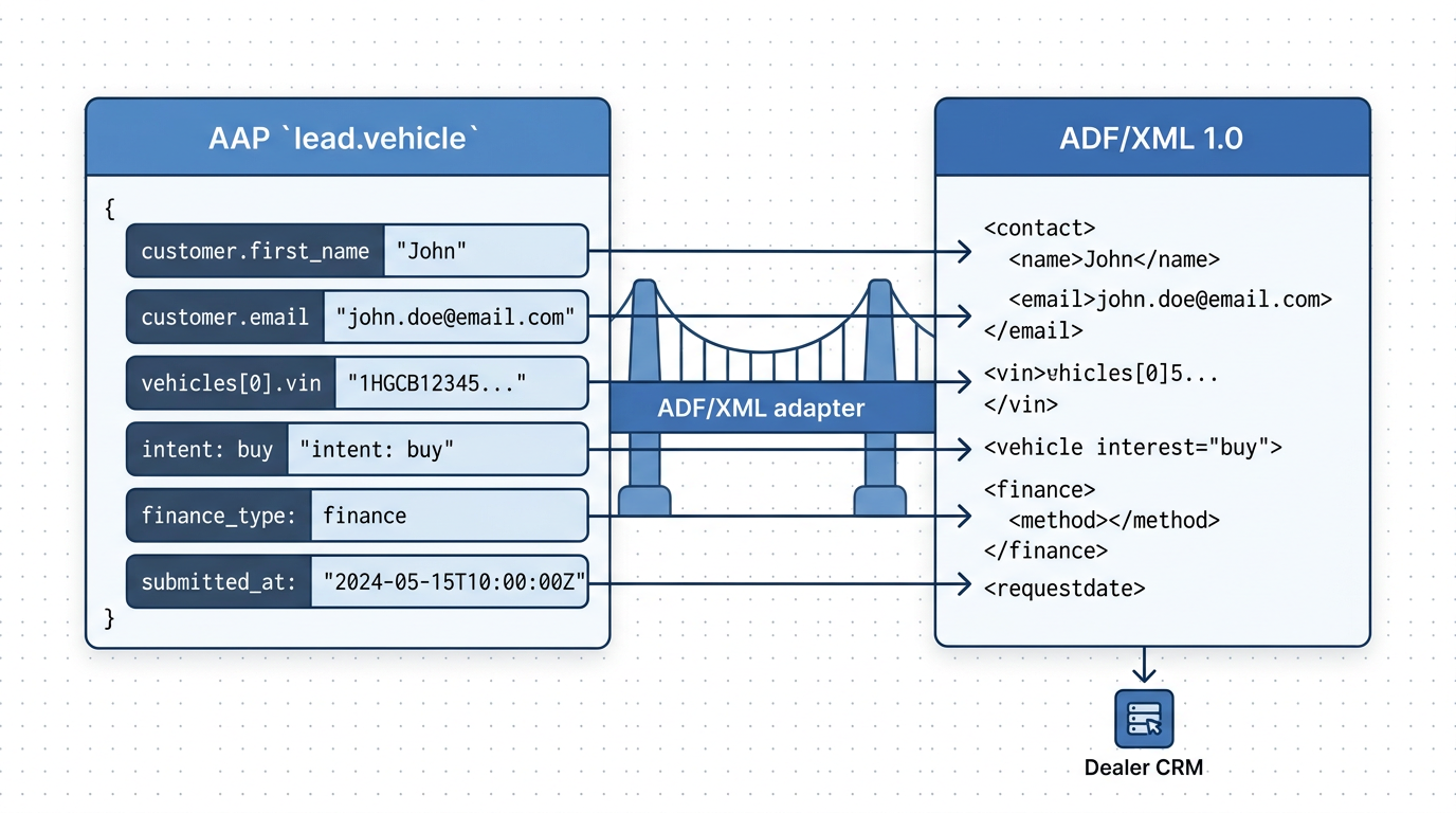 ADF bridge: AAP lead.vehicle JSON on the left, ADF/XML on the right, dealer CRM ingesting at the end