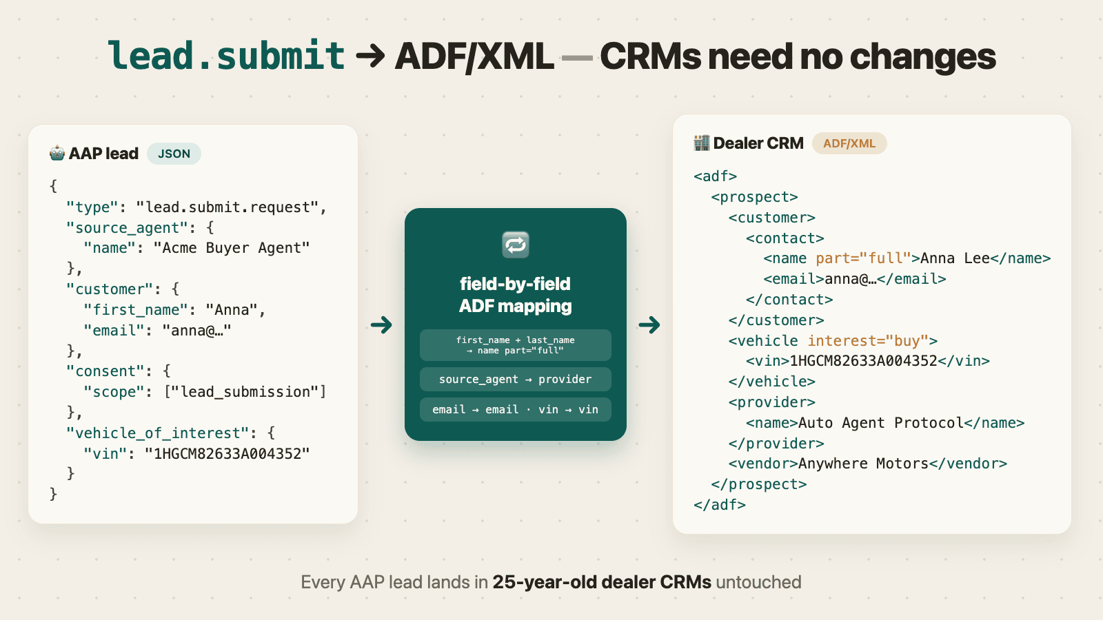 ADF bridge: AAP lead.submit JSON on the left, ADF/XML on the right, dealer CRM ingesting at the end