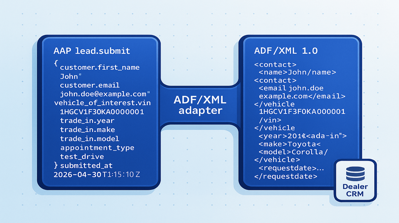 ADF bridge: AAP lead.submit JSON on the left, ADF/XML on the right, dealer CRM ingesting at the end