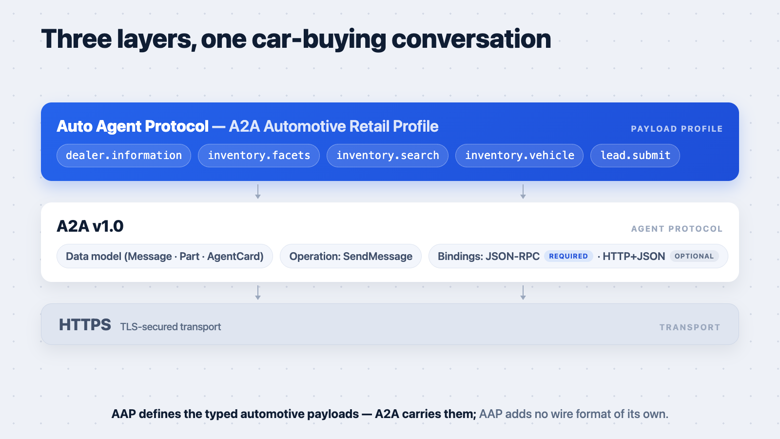 Three-layer stack: HTTP at the bottom, A2A v1.0 in the middle, AAP automotive profile on top
