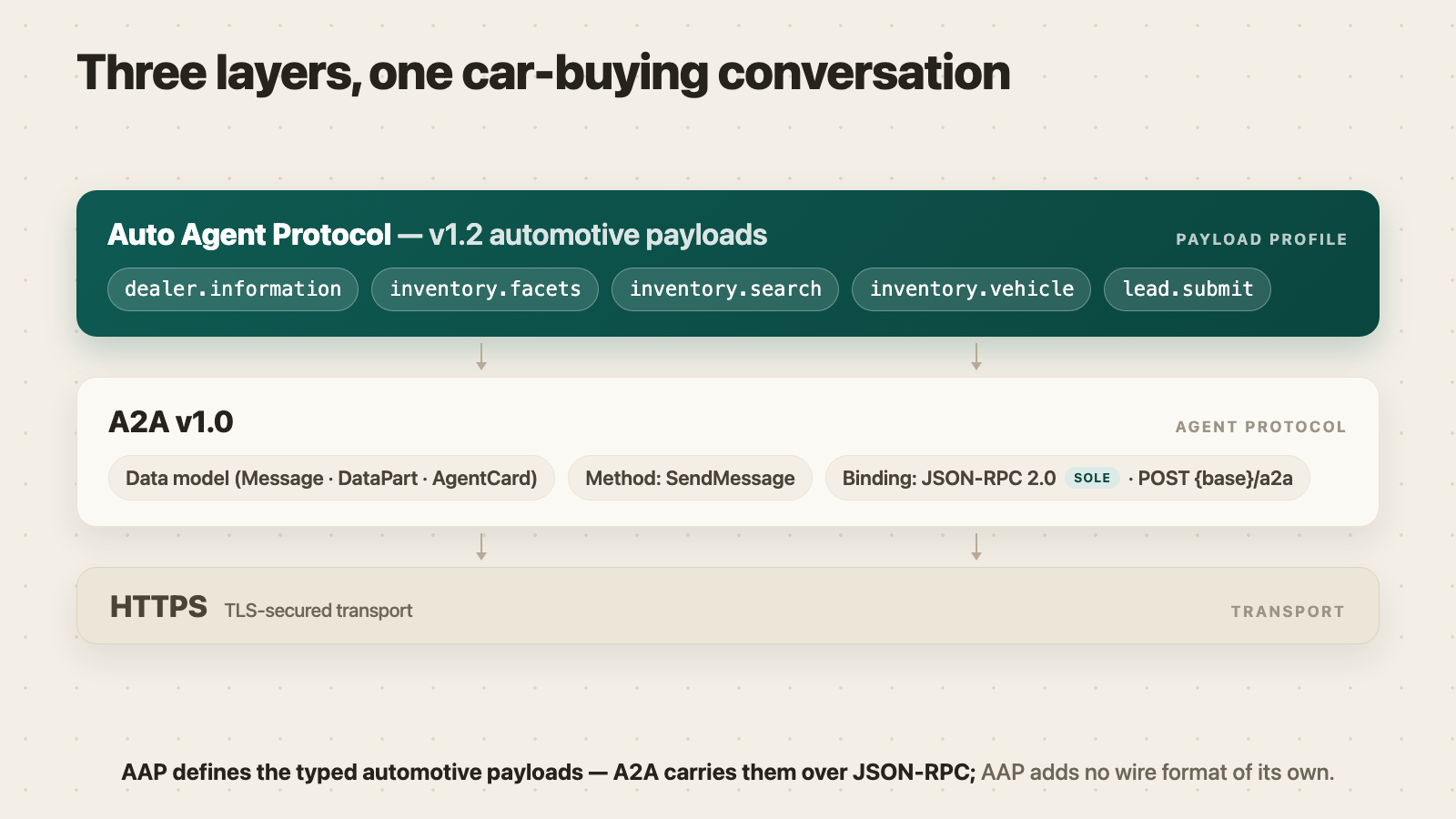 Three-layer stack: HTTP, A2A v1.0, and the AAP automotive profile