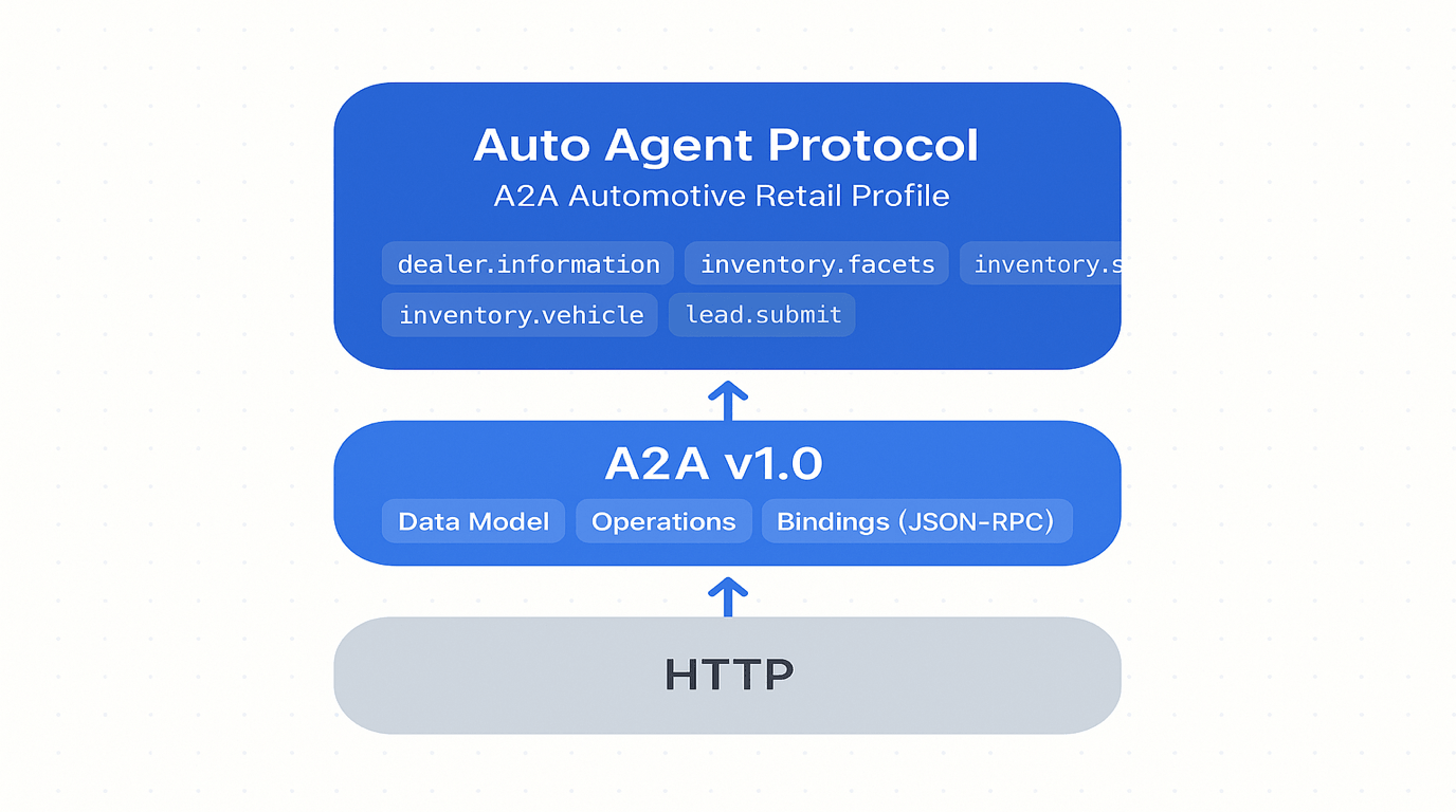 Three-layer stack: HTTP at the bottom, A2A v1.0 in the middle, AAP automotive profile on top