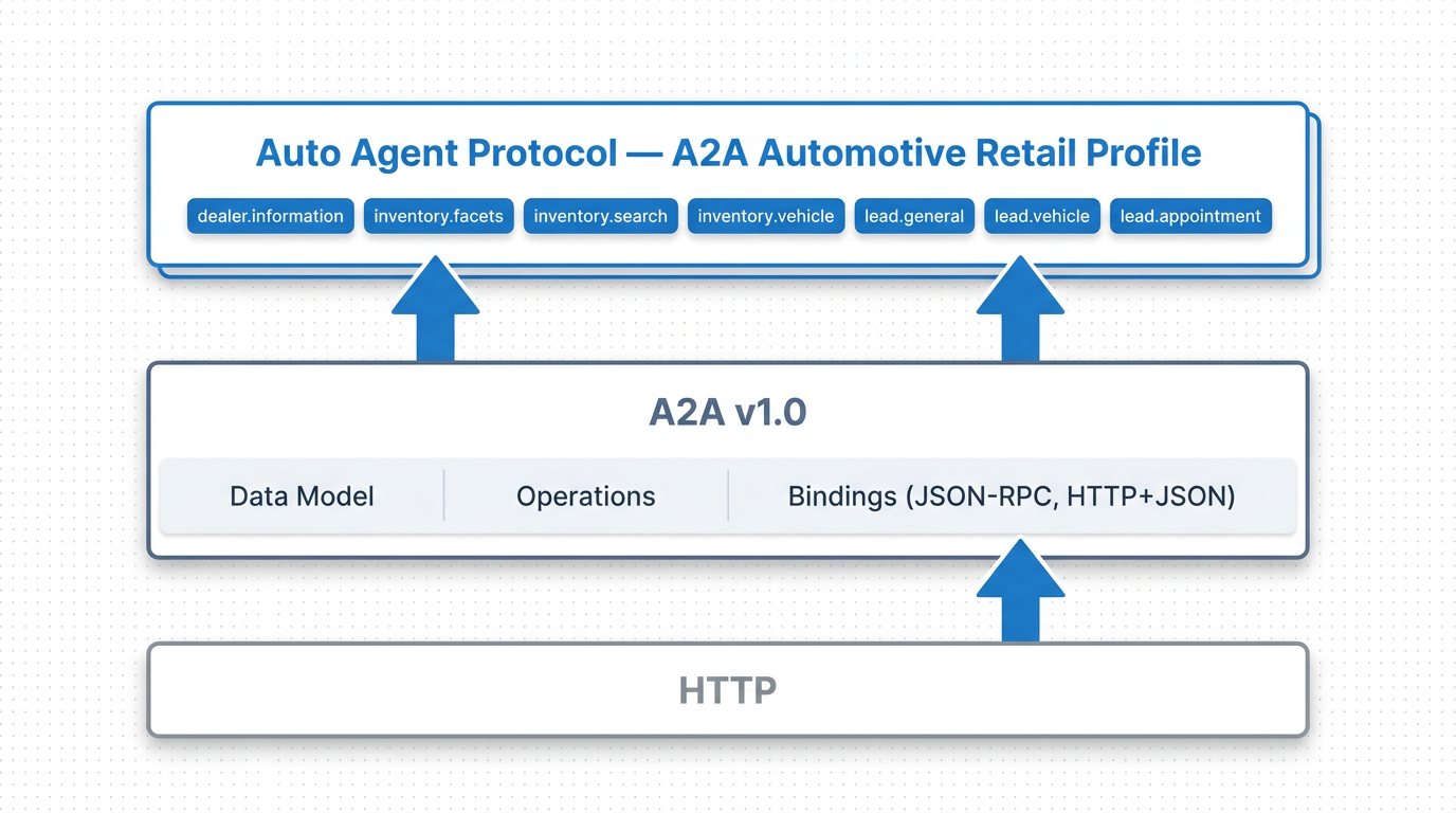 Three-layer stack: HTTP, A2A v1.0, and the AAP automotive profile