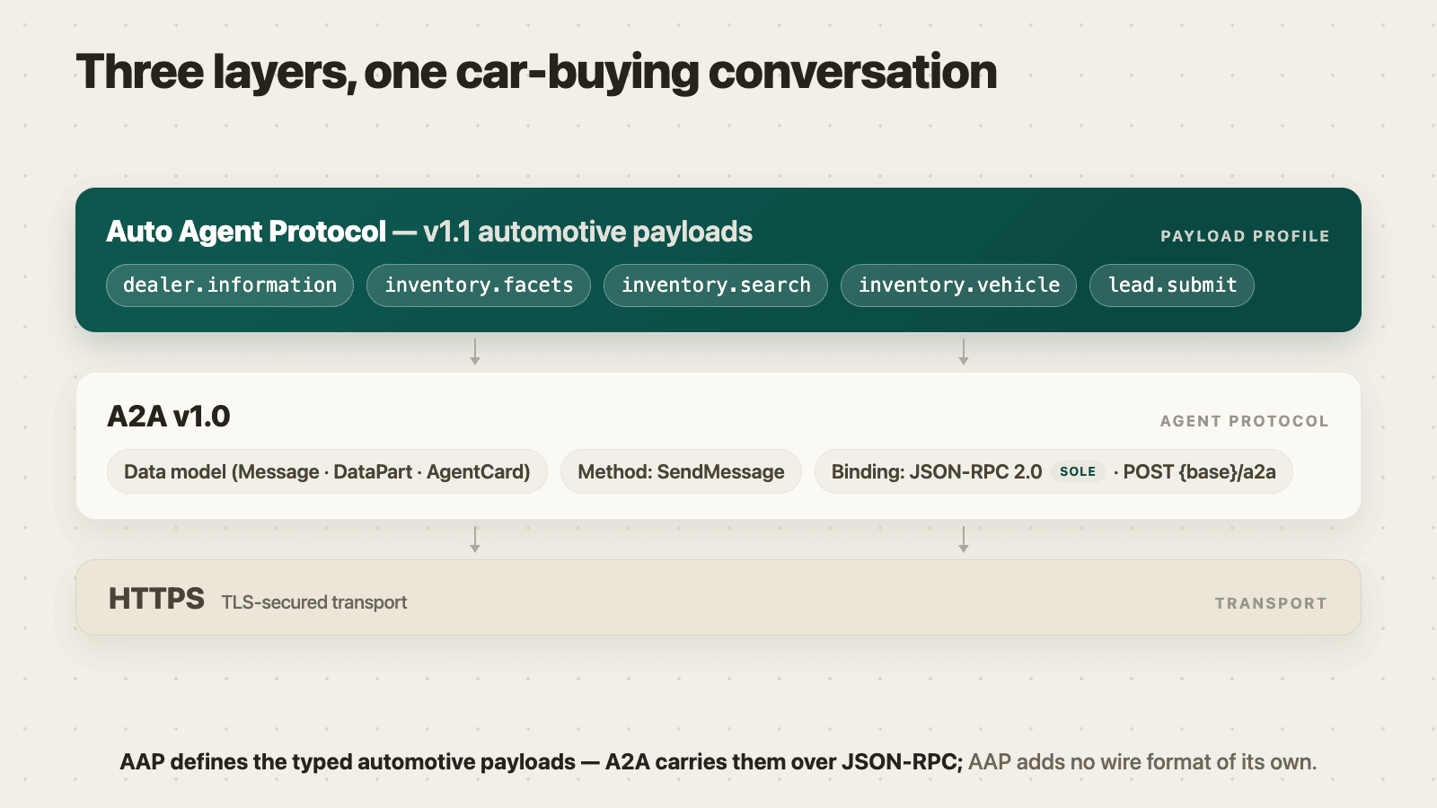 Three-layer stack: HTTP at the bottom, A2A v1.0 in the middle, AAP automotive profile on top
