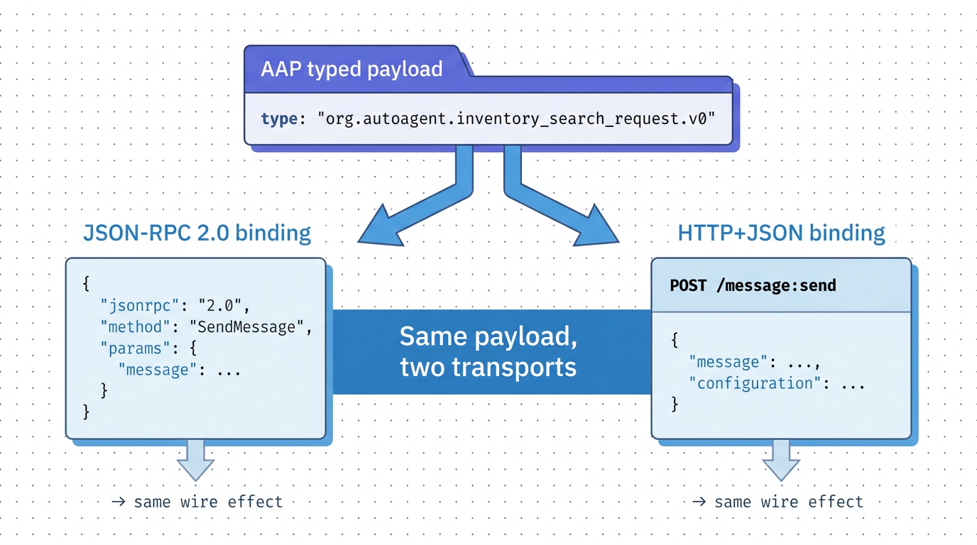 Same AAP payload feeding two transports: JSON-RPC 2.0 on the left, HTTP+JSON on the right
