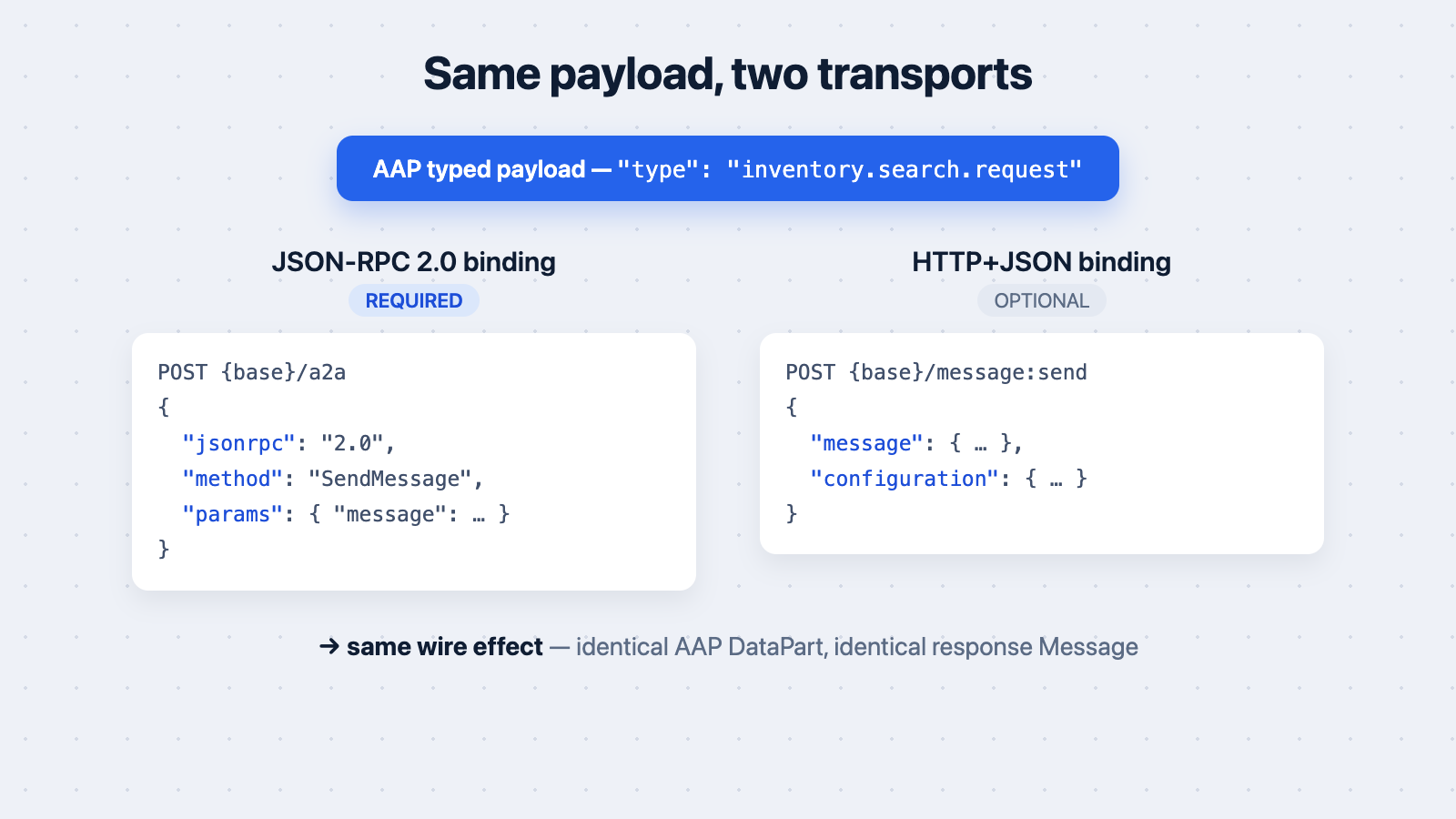 Same AAP payload feeding two transports: JSON-RPC 2.0 on the left, HTTP+JSON on the right