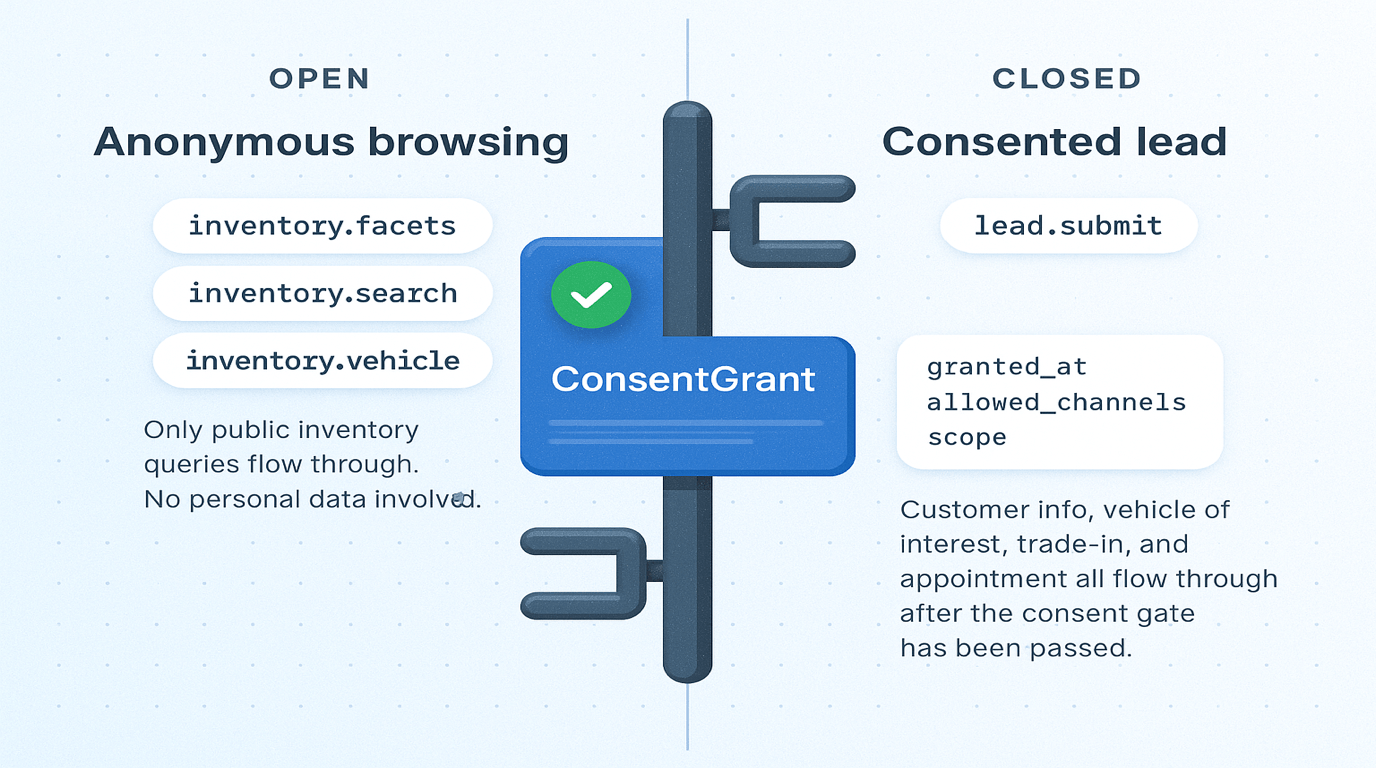 Consent gate: anonymous browsing on the left, ConsentGrant in the middle, consented lead on the right