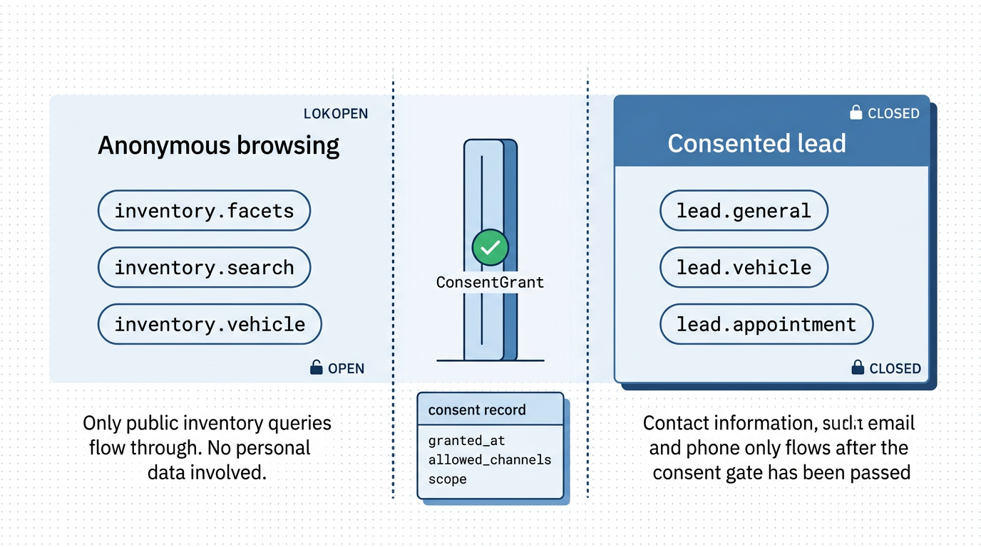 Consent gate: anonymous browsing on the left, ConsentGrant in the middle, consented lead on the right