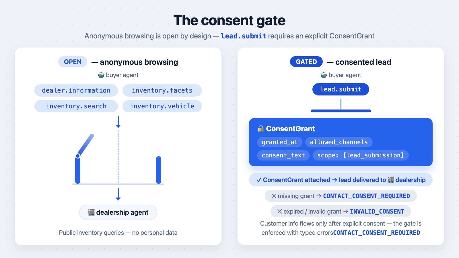 Consent gate: anonymous browsing on the left, ConsentGrant in the middle, consented lead on the right