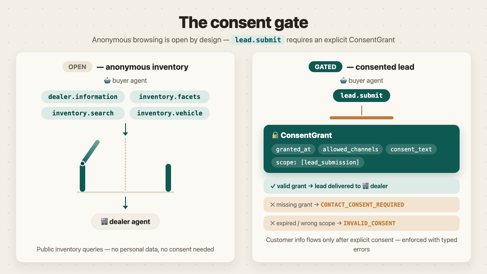 Consent gate: anonymous browsing on the left, ConsentGrant in the middle, consented lead on the right