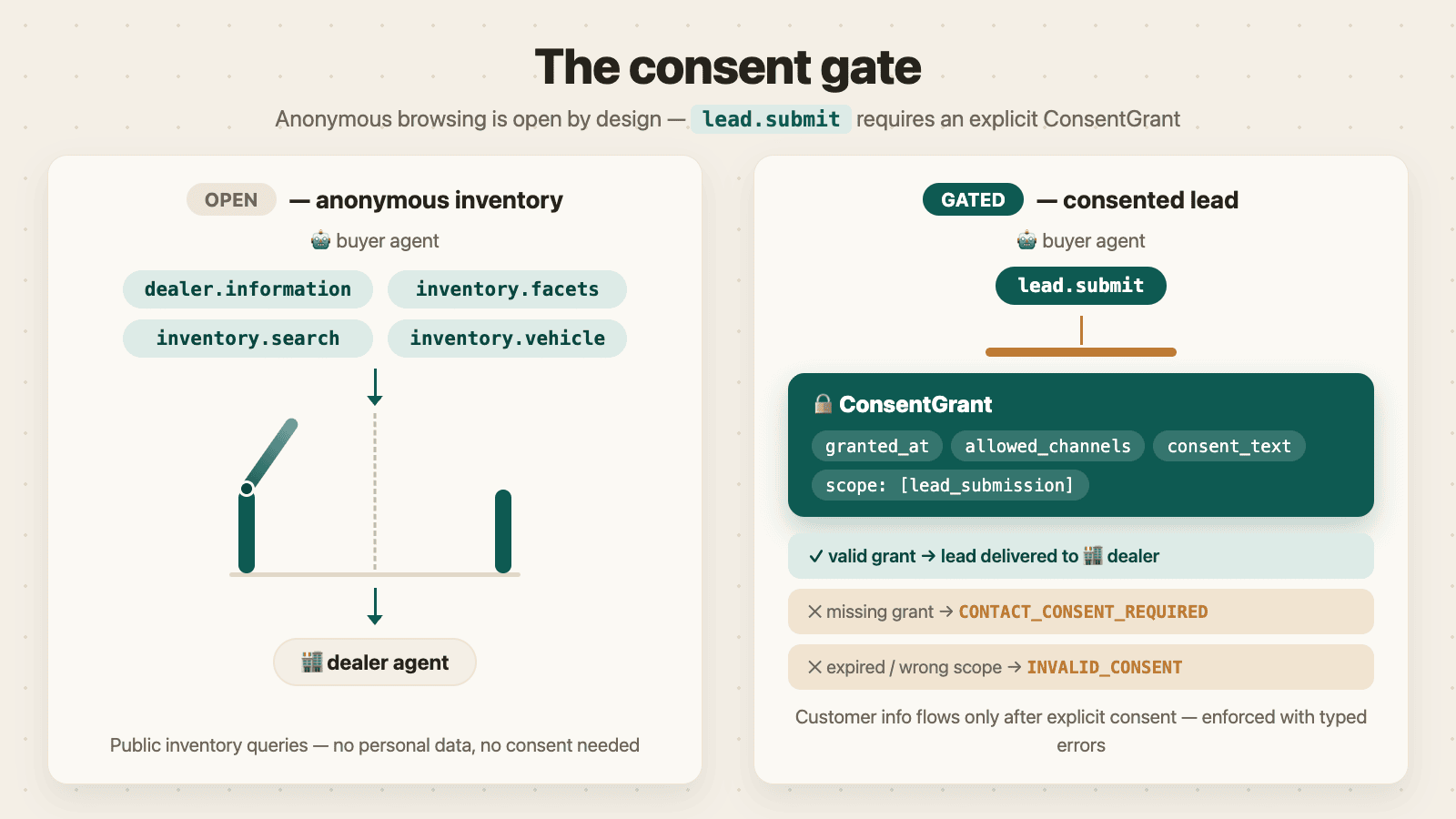 Consent gate: anonymous browsing on the left, ConsentGrant in the middle, consented lead on the right