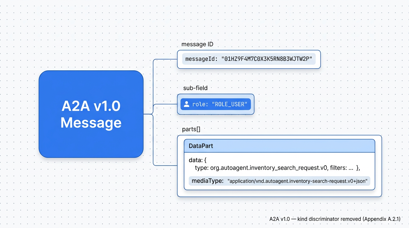 Anatomy of an A2A v1.0 Message: messageId, role: ROLE_USER, and a typed DataPart with data + mediaType