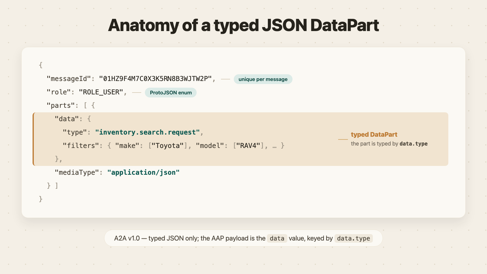 Anatomy of an A2A v1.0 Message: messageId, role: ROLE_USER, and a typed DataPart with data + mediaType