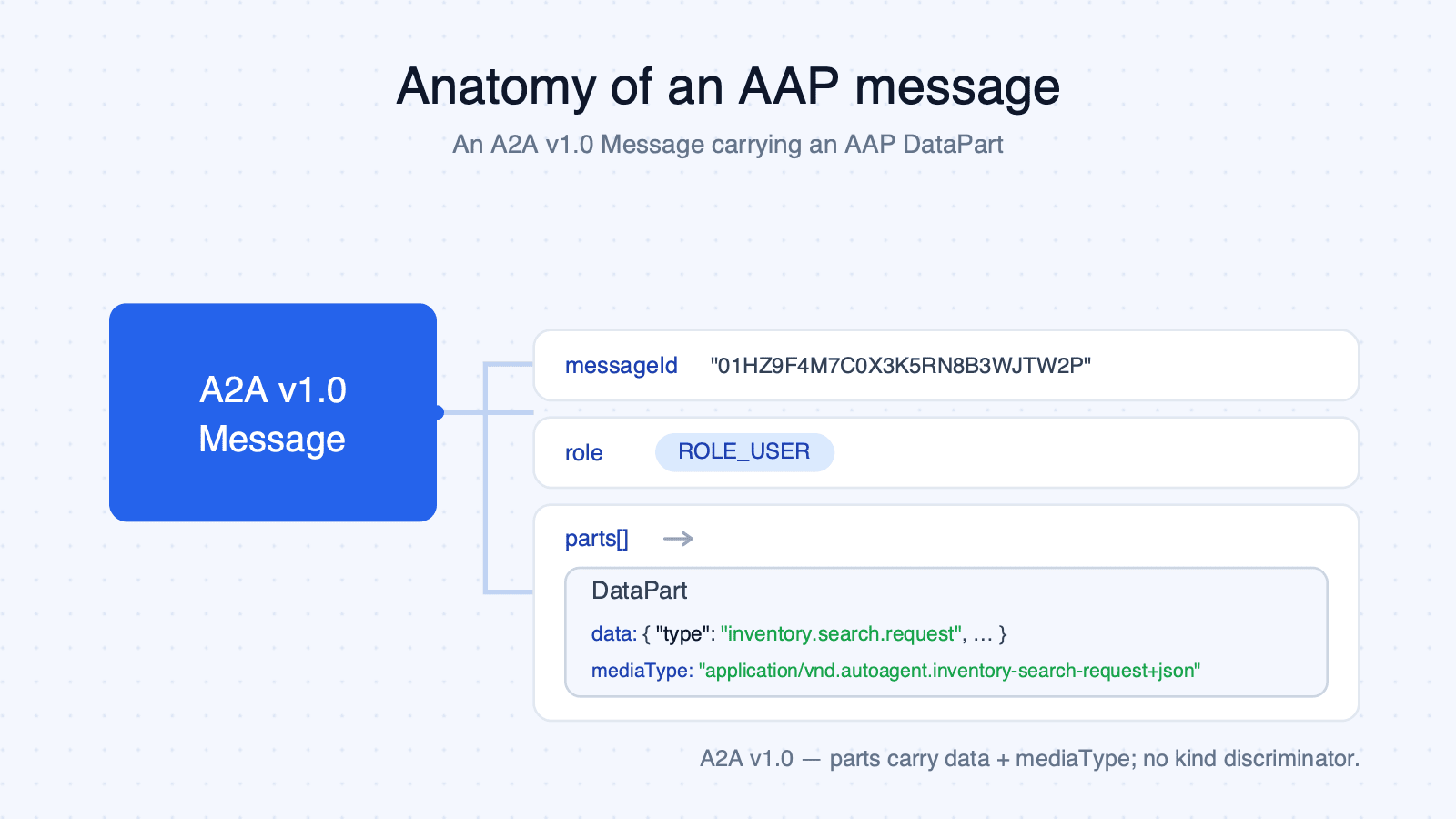 Anatomy of an A2A v1.0 Message: messageId, role: ROLE_USER, and a typed DataPart with data + mediaType