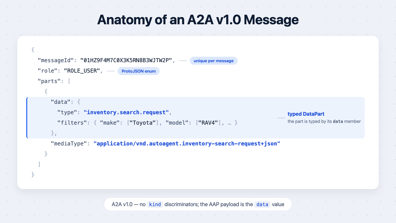 Anatomy of an A2A v1.0 Message: messageId, role: ROLE_USER, and a typed DataPart with data + mediaType