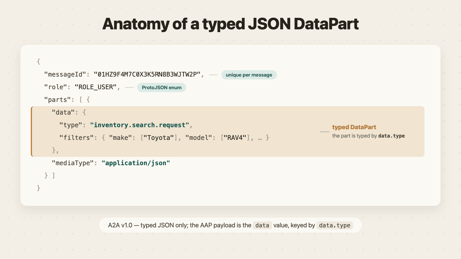 Anatomy of an A2A v1.0 Message: messageId, role: ROLE_USER, and a typed DataPart with data + mediaType