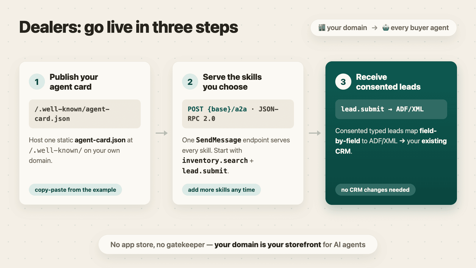Dealers go live in three steps: publish the agent card, serve the skills, receive consented leads