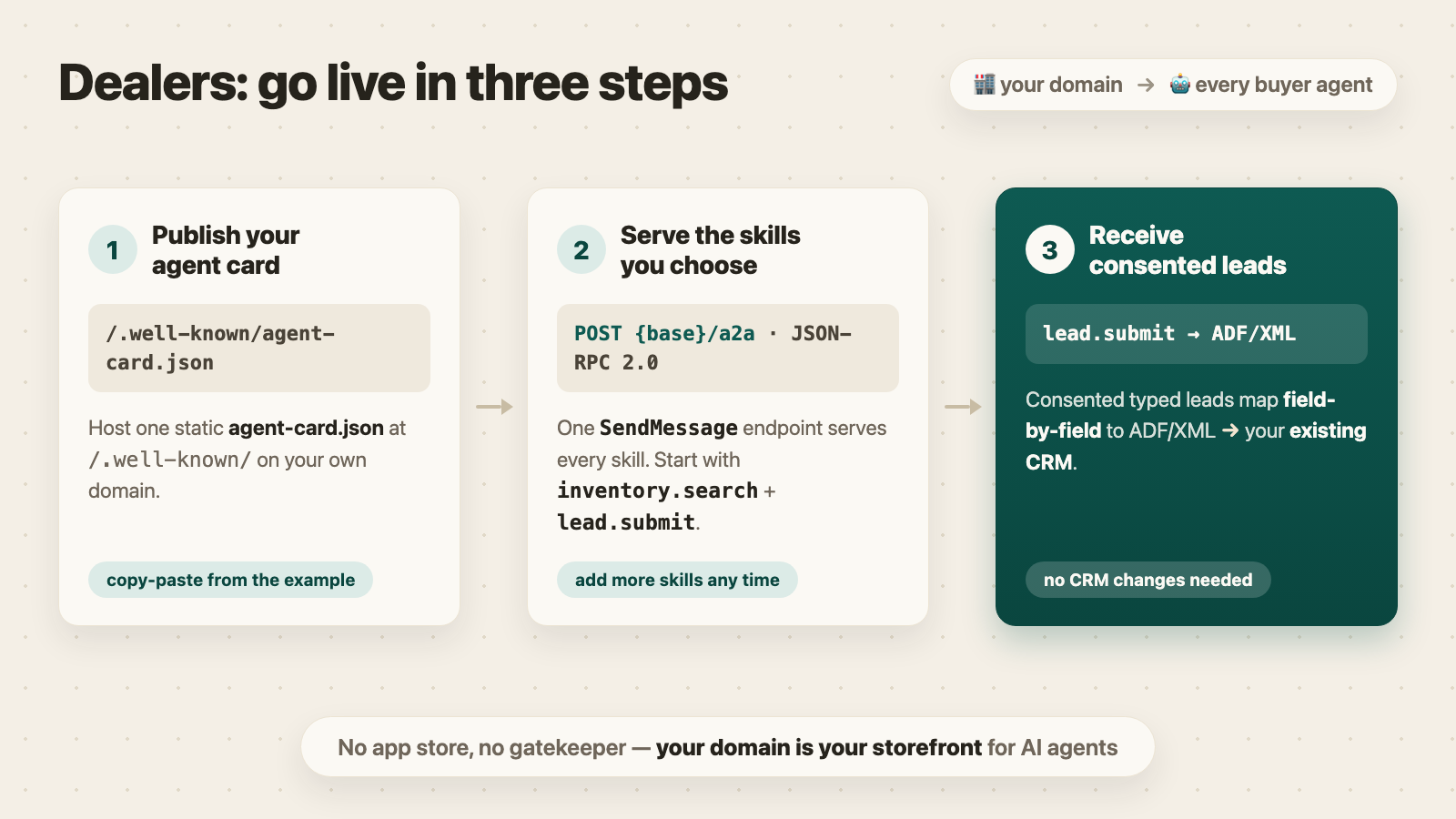 Dealers go live in three steps: publish the agent card, serve the skills, receive consented leads