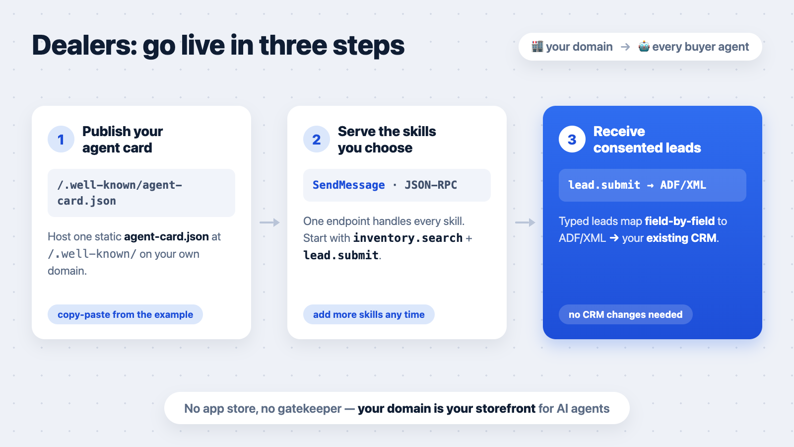 Dealers go live in three steps: publish the agent card, serve the skills, receive consented leads