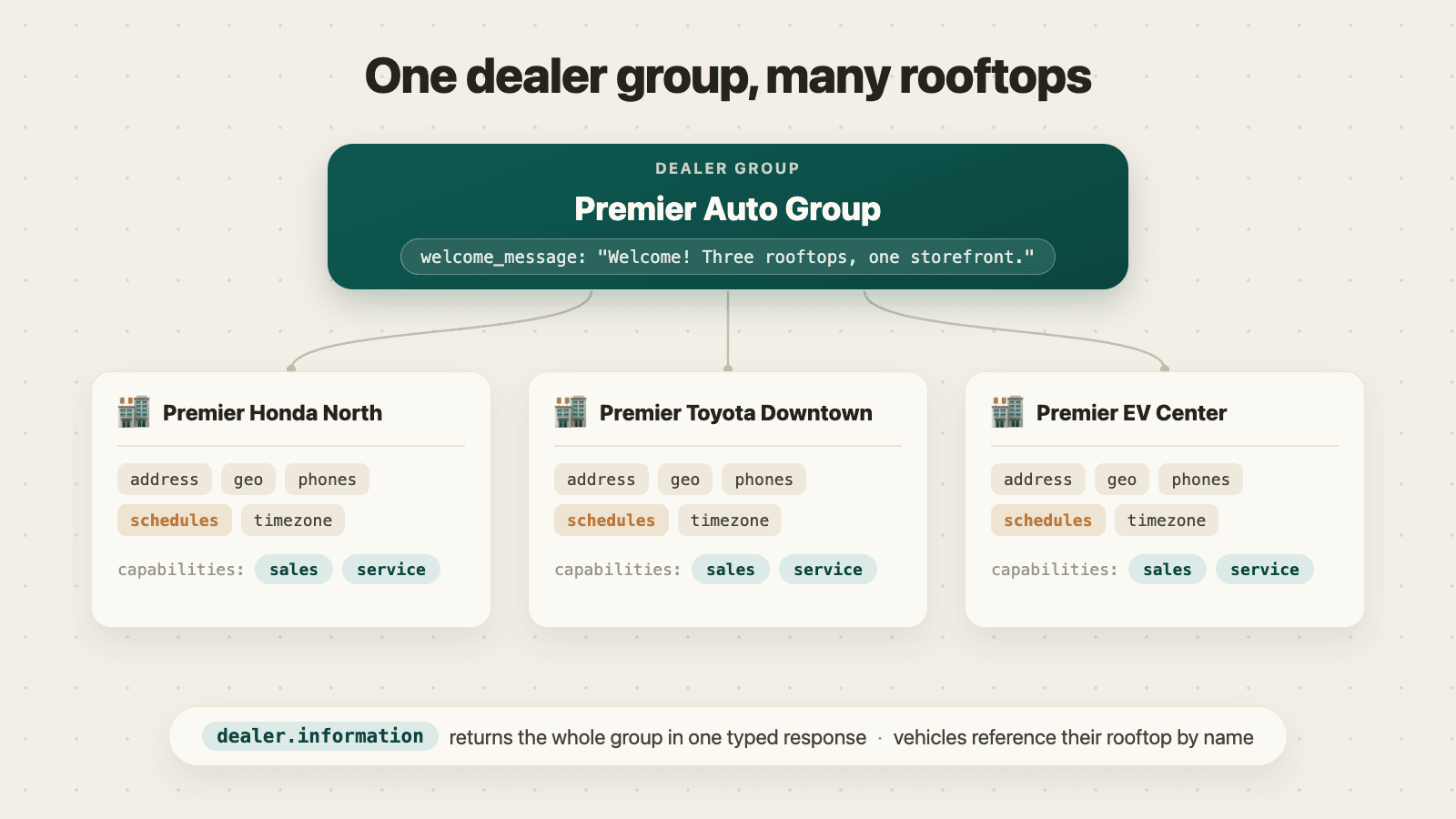 One dealer group with several rooftops, each carrying address, contacts, hours, and capabilities