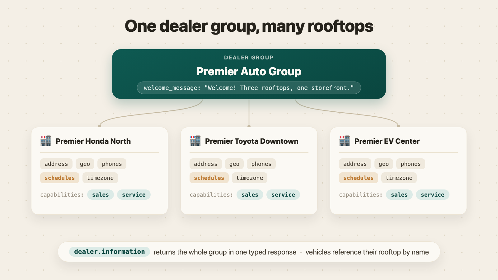 One dealer group with several rooftops, each carrying address, contacts, hours, and capabilities