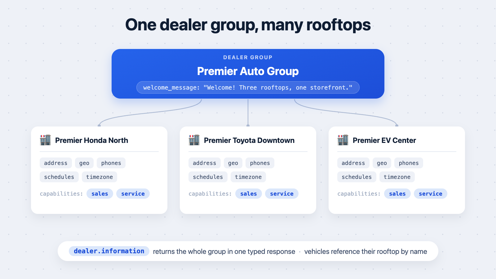 One dealer group with several rooftops, each carrying address, contacts, hours, and capabilities