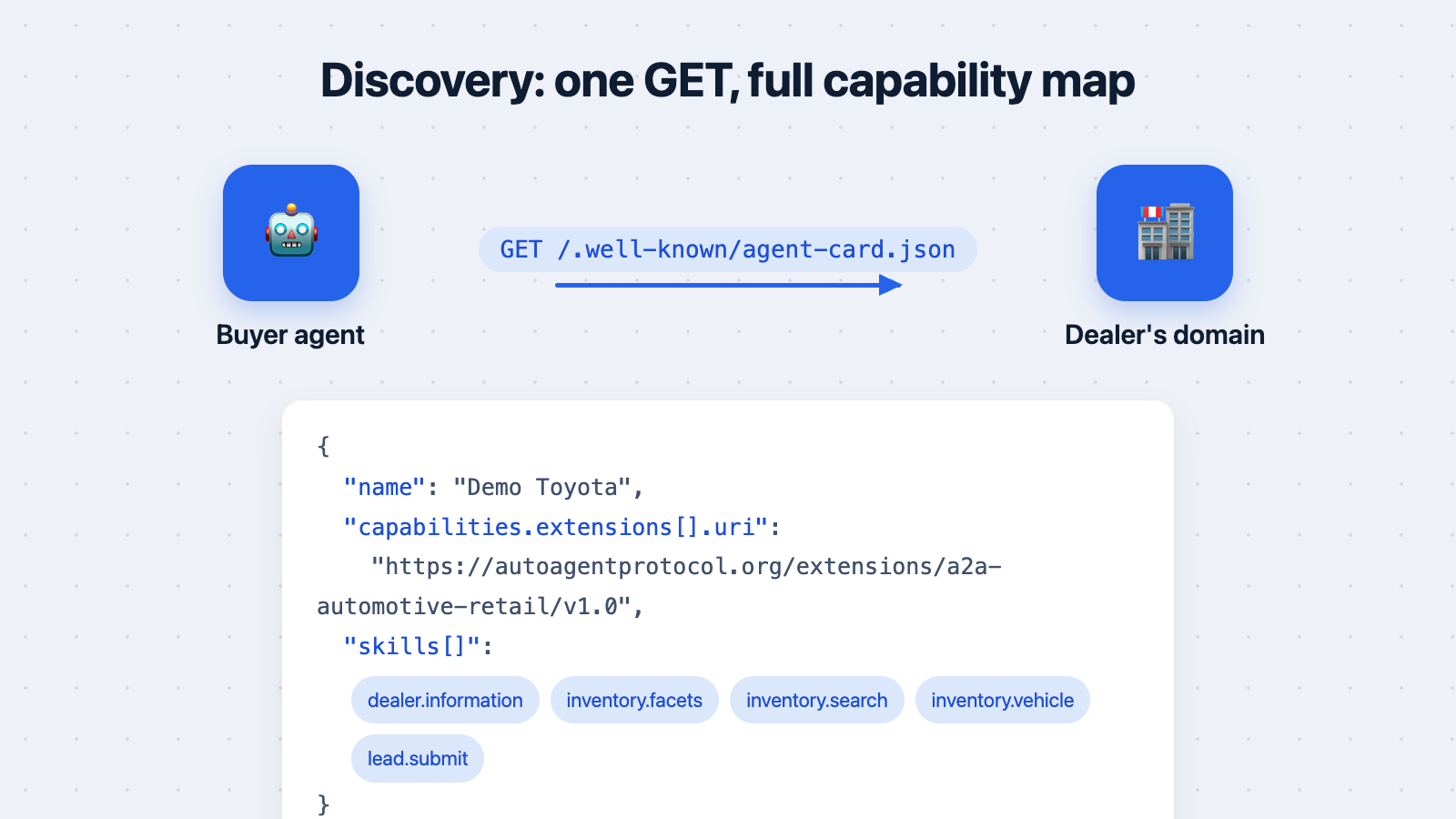 Buyer agent fetching /.well-known/agent-card.json from a dealer's domain