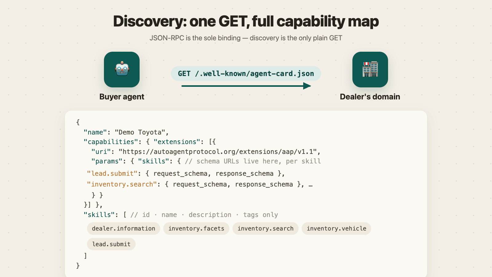 Buyer agent fetching /.well-known/agent-card.json from a dealer's domain