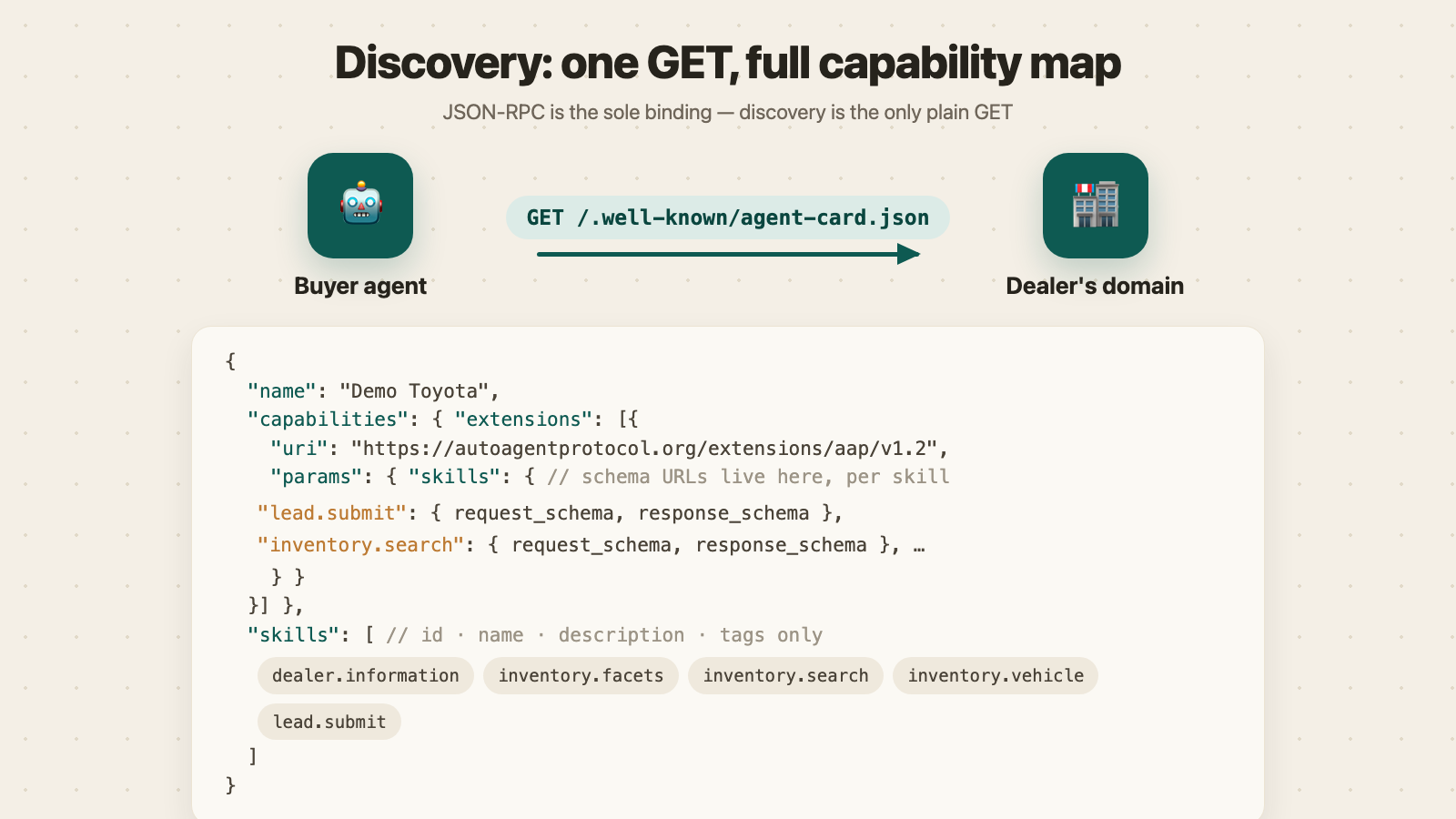 Buyer agent fetching /.well-known/agent-card.json from a dealer's domain