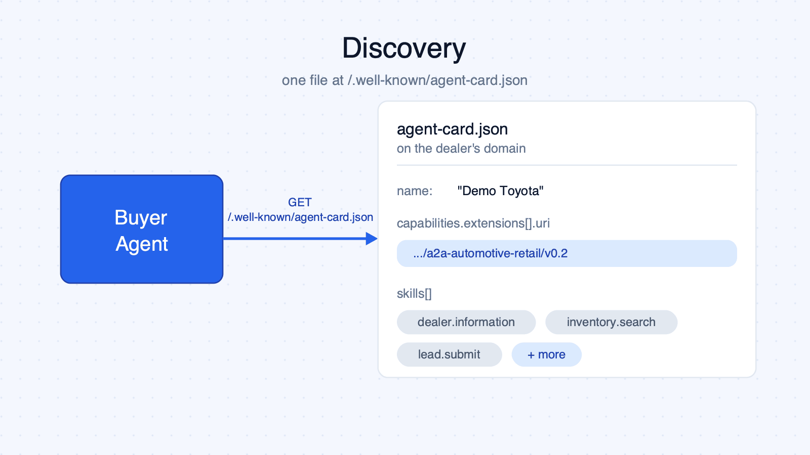Buyer agent fetching /.well-known/agent-card.json from a dealer's domain