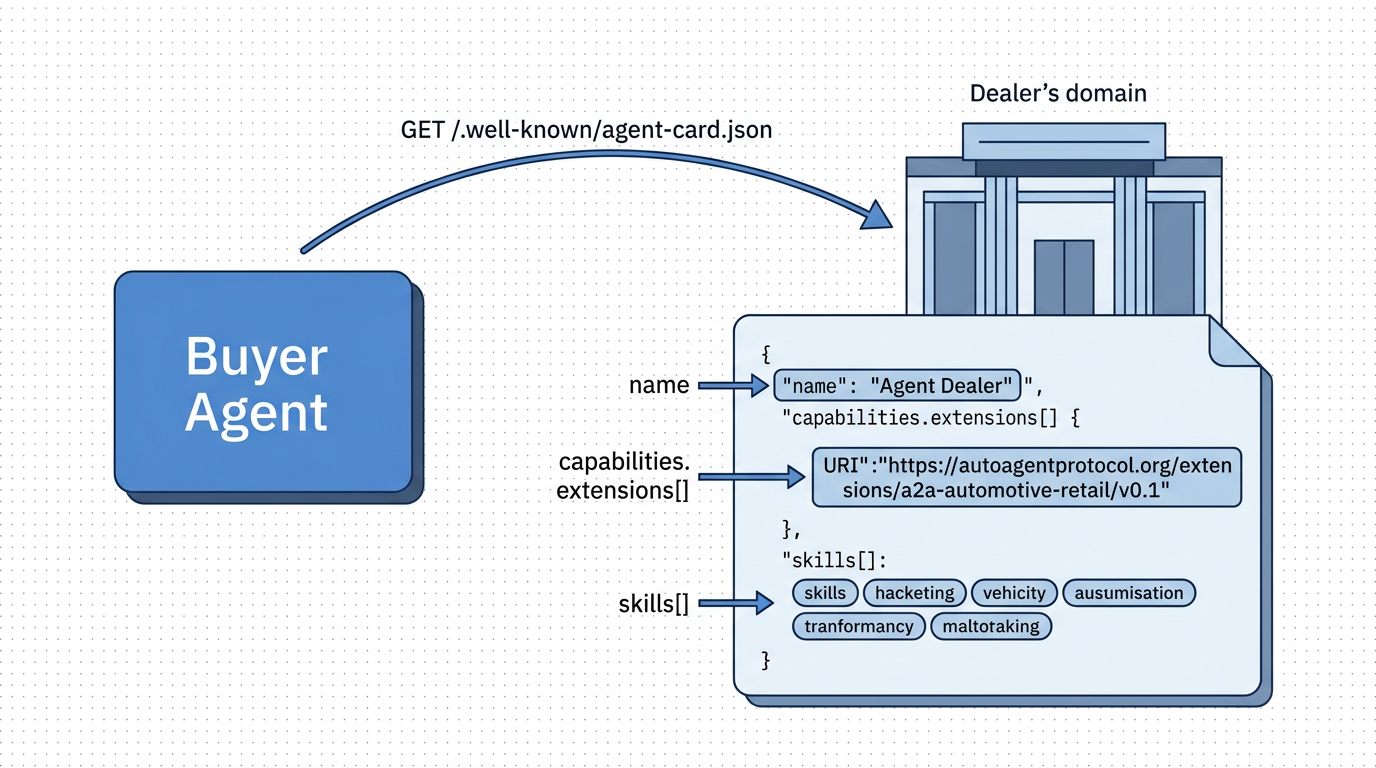 Buyer agent fetching /.well-known/agent-card.json from a dealer's domain