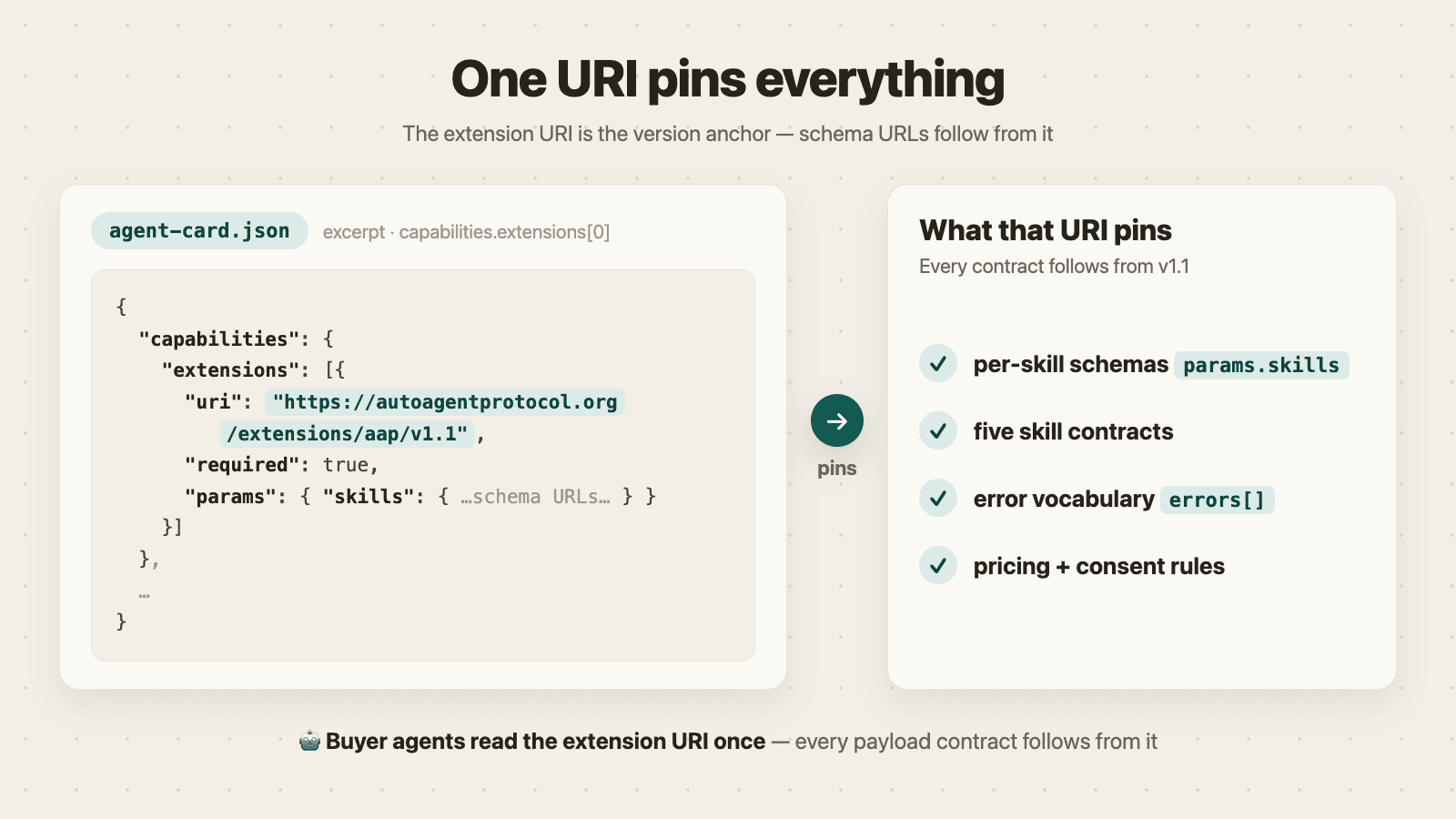 One URI pins everything: the agent-card extension URI determines schemas, skill contracts, error vocabulary, and pricing/consent rules
