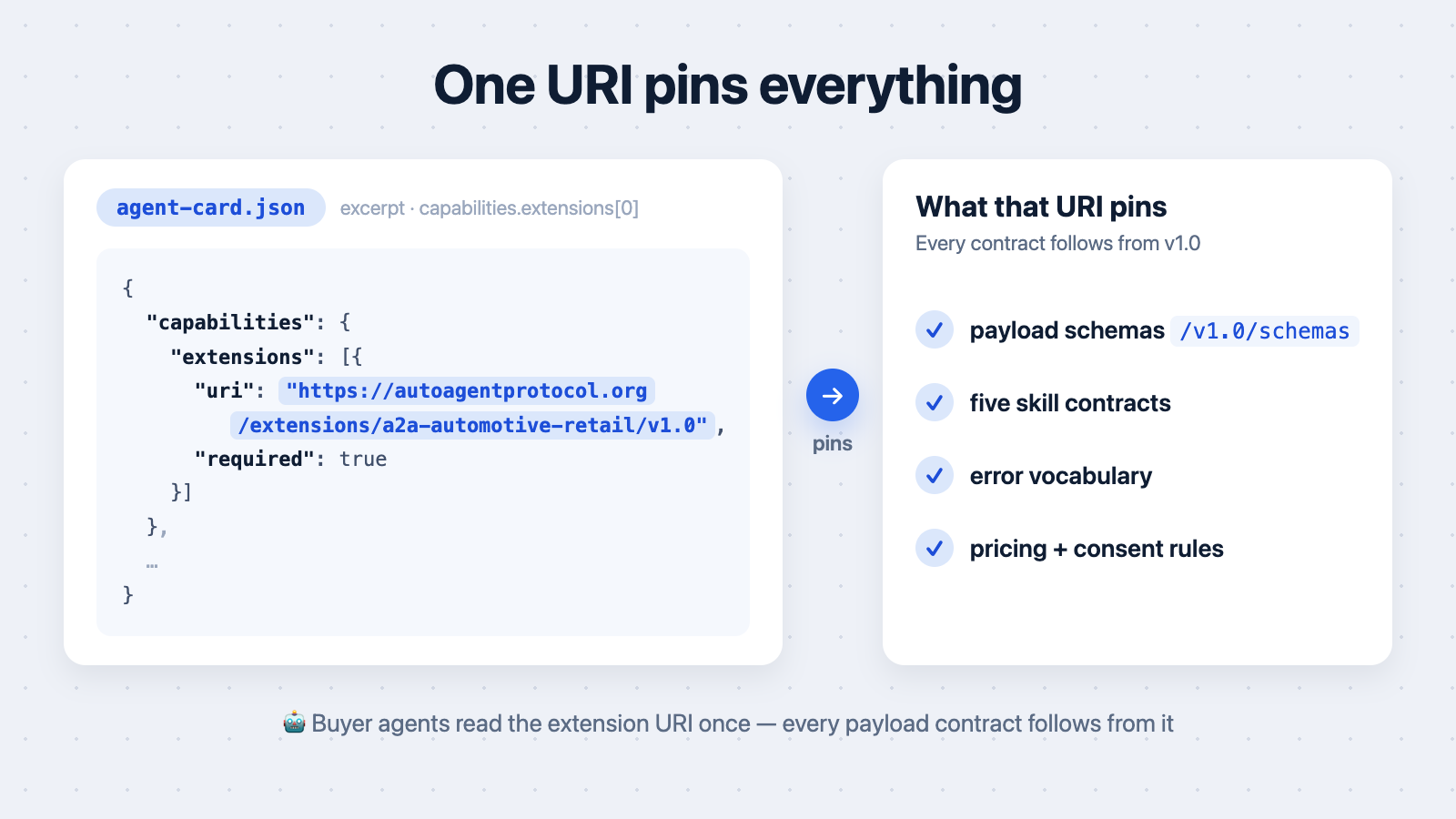 One URI pins everything: the agent-card extension URI determines schemas, skill contracts, error vocabulary, and pricing/consent rules