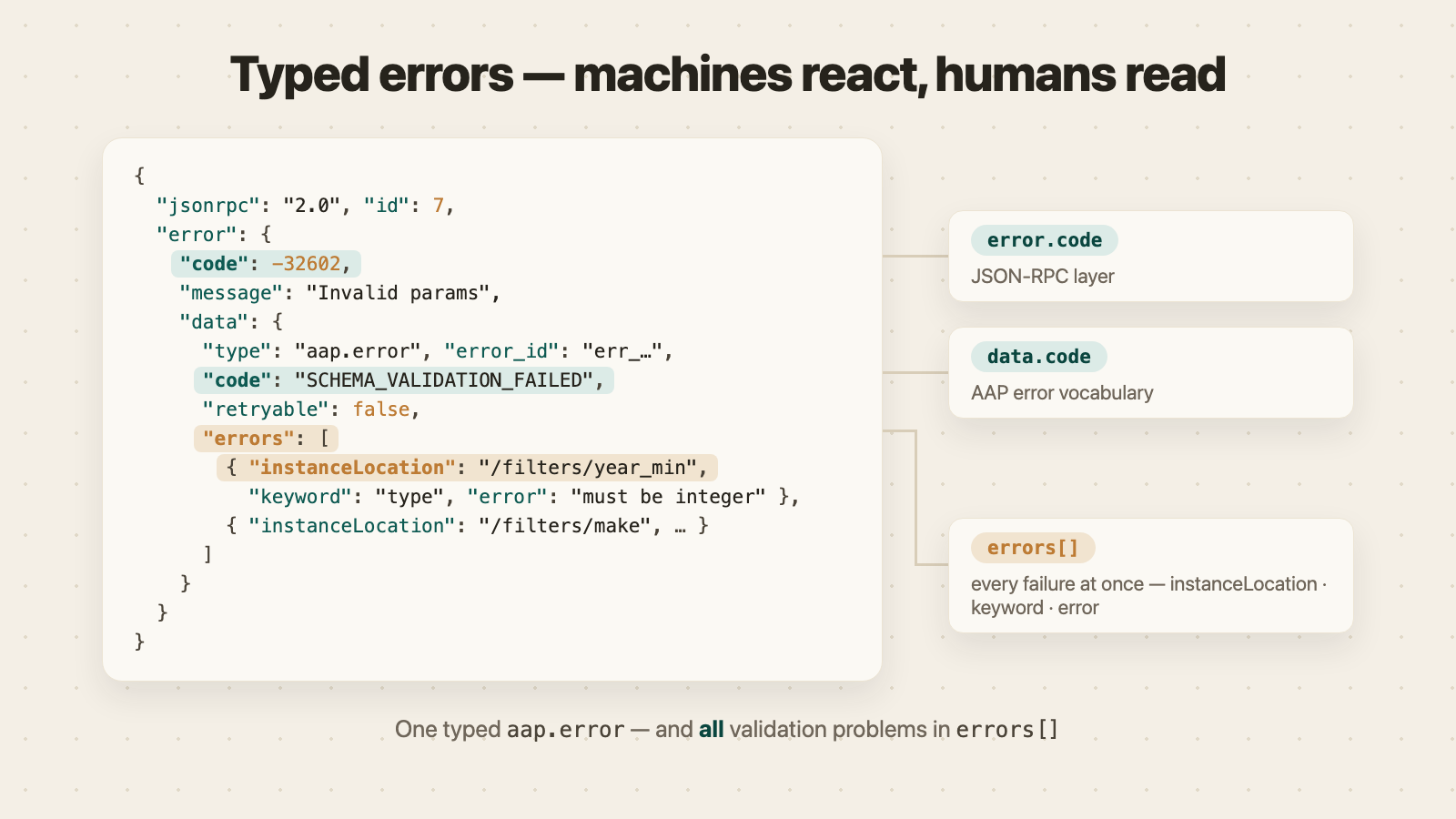 Anatomy of a typed AAP error inside the JSON-RPC error envelope: error.code, data.code, retryable