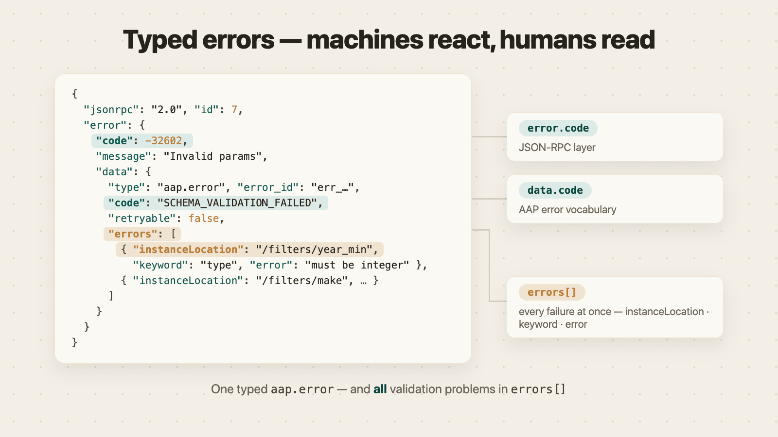 Anatomy of a typed AAP error inside the JSON-RPC error envelope: error.code, data.code, retryable