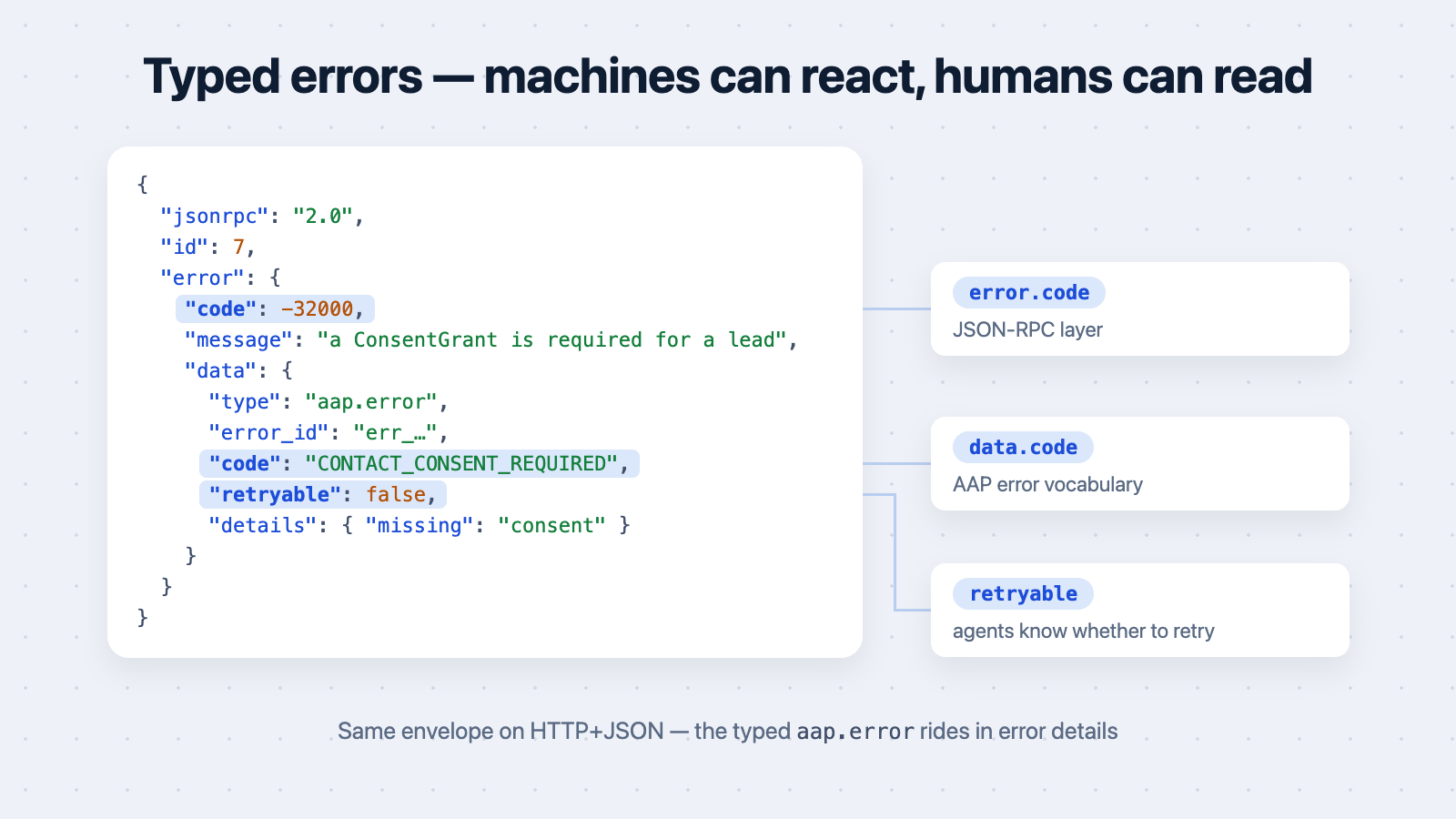 Anatomy of a typed AAP error inside the JSON-RPC error envelope: error.code, data.code, retryable