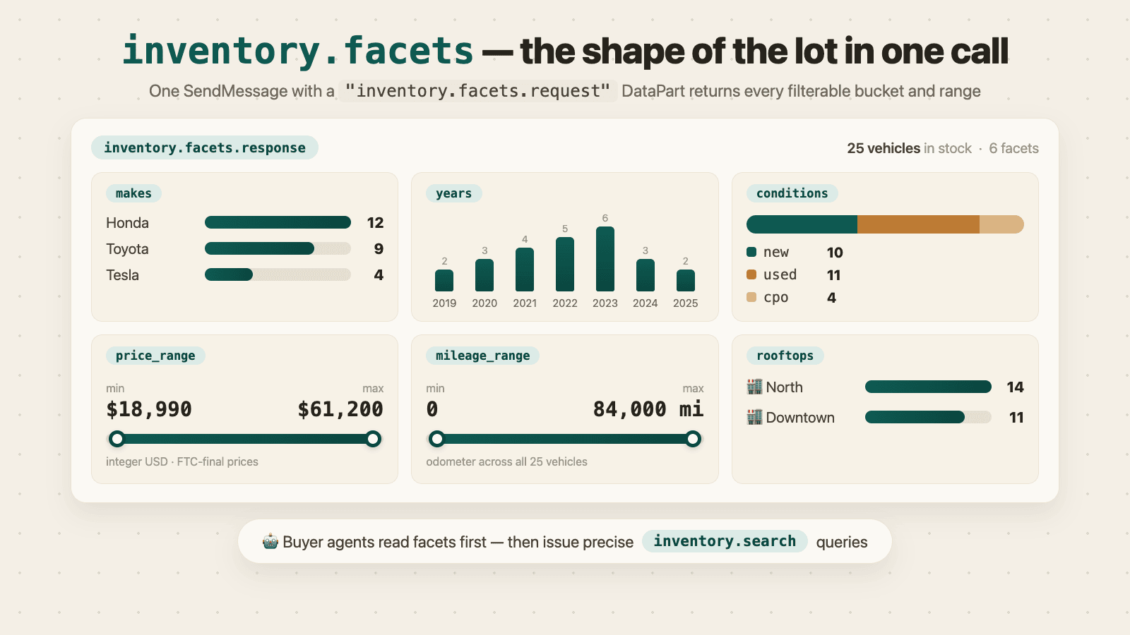 inventory.facets returns the shape of the whole lot in one call: makes, years, conditions, price and mileage ranges, rooftops