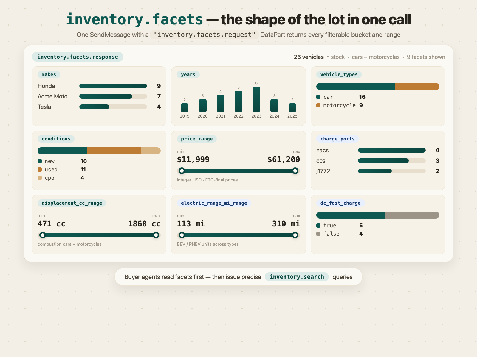 inventory.facets returns the shape of the whole lot in one call: makes, years, conditions, price and mileage ranges, rooftops
