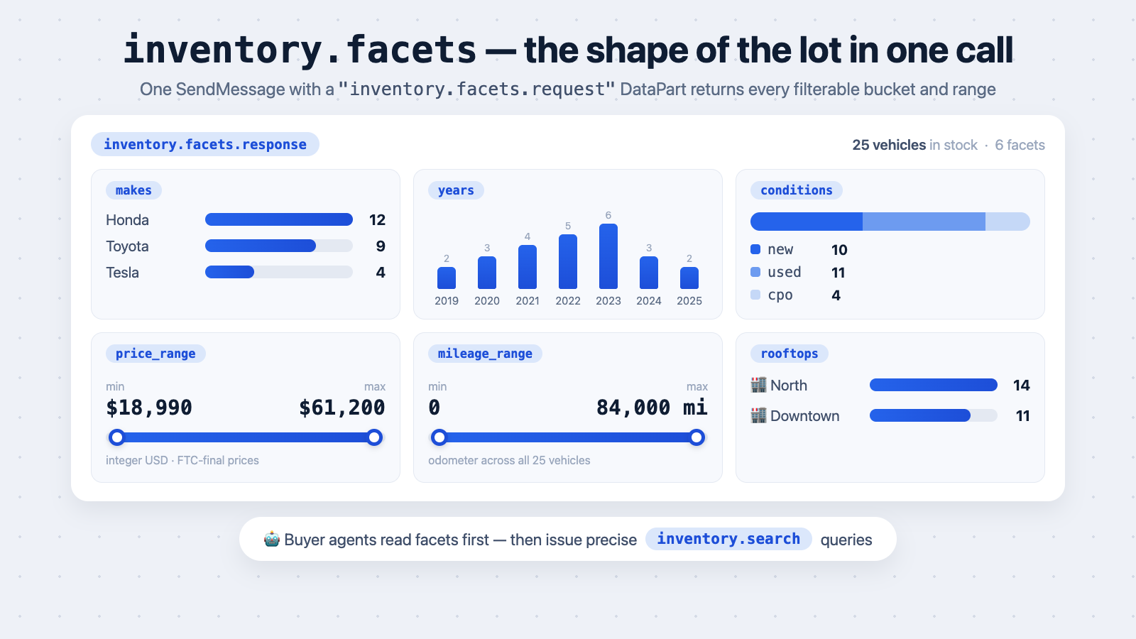 inventory.facets returns the shape of the whole lot in one call: makes, years, conditions, price and mileage ranges, rooftops