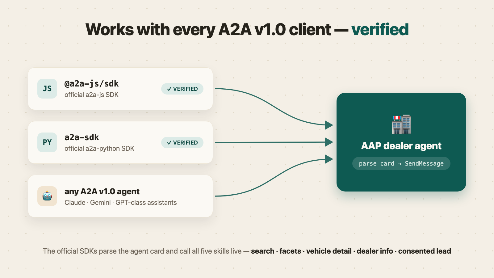 Works with every A2A v1.0 client: the official JS and Python SDKs and any A2A-capable assistant, all invoking one AAP dealer agent