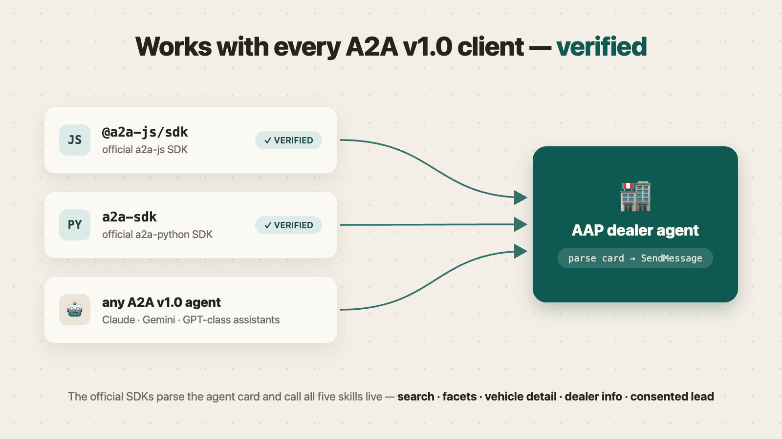 Works with every A2A v1.0 client: the official JS and Python SDKs and any A2A-capable assistant, all invoking one AAP dealer agent