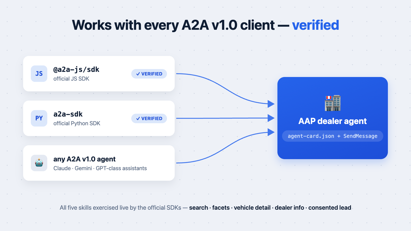 Works with every A2A v1.0 client: the official JS and Python SDKs and any A2A-capable assistant, all invoking one AAP dealer agent