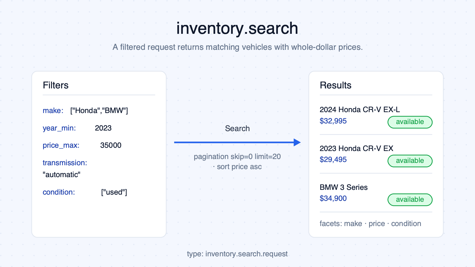 Inventory search flow: filters block flowing into a paginated vehicles list with facets
