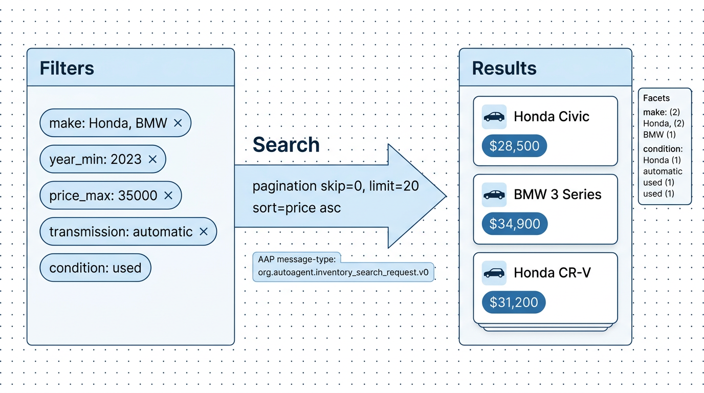Inventory search flow: filters block flowing into a paginated vehicles list with facets