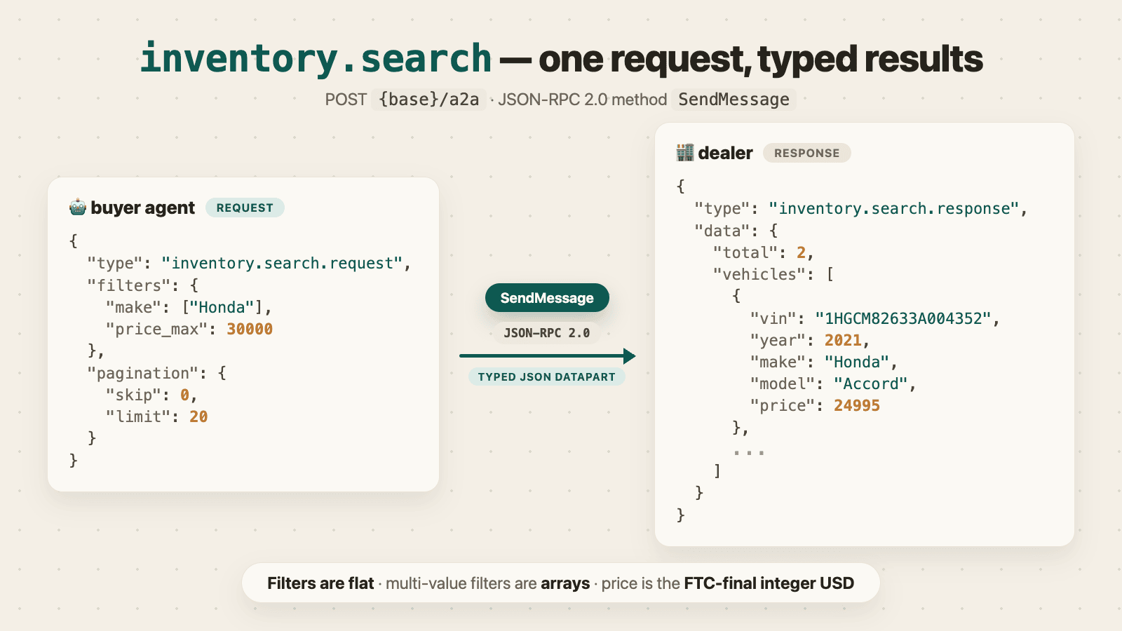 Inventory search flow: filters block flowing into a paginated vehicles list with facets