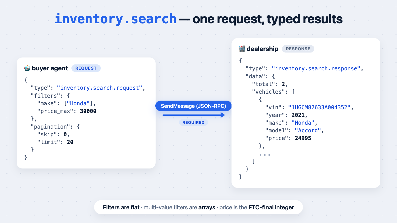 Inventory search flow: filters block flowing into a paginated vehicles list with facets