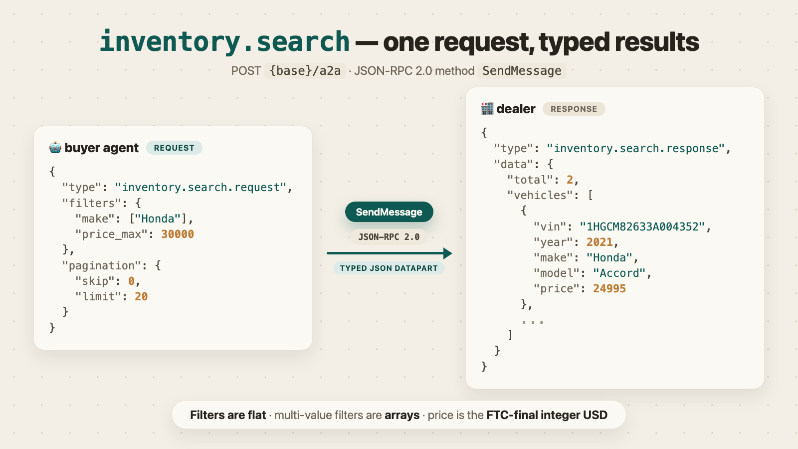 Inventory search flow: filters block flowing into a paginated vehicles list with facets