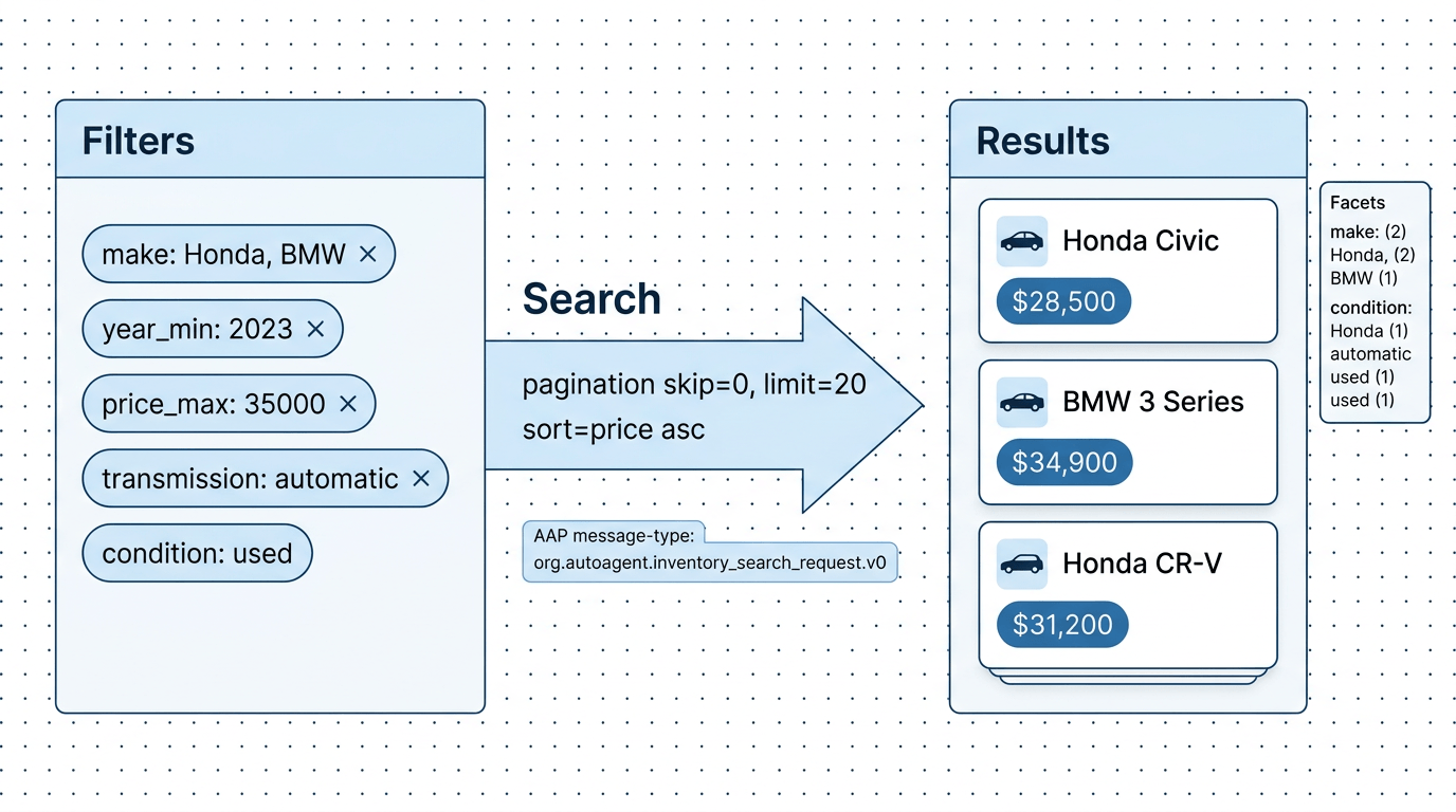 Inventory search flow: filters block flowing into a paginated vehicles list with facets